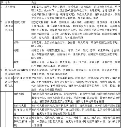 消防安全管理信息表