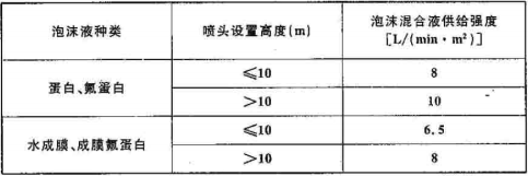 表7.2.2 泡沫混合液供给强度