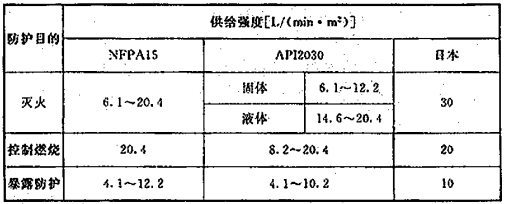 表4 国外规范对水喷雾灭火系统喷雾强度的规定  