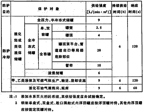 表3.1. 2 系统的供给强度、持续供给时间和响应时间