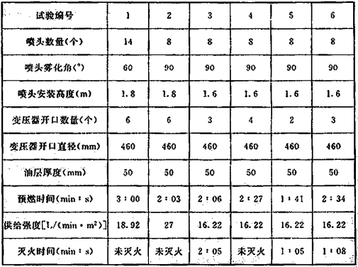 表3 试验结果  