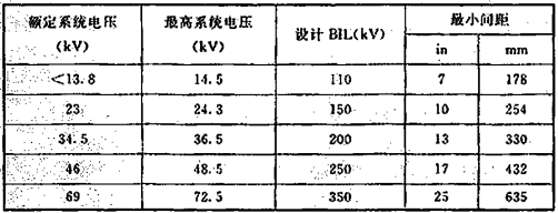 表10 水喷雾设备和非绝缘带电电气元件的间距  