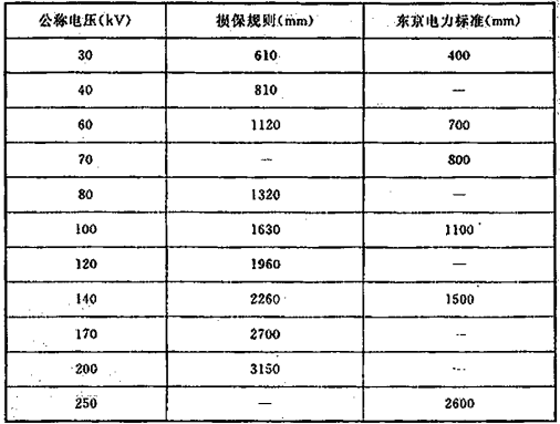 表11 水雾喷头和不同电压的带电部件的最小间距