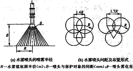 图3 水雾喷头的平面布置方式  