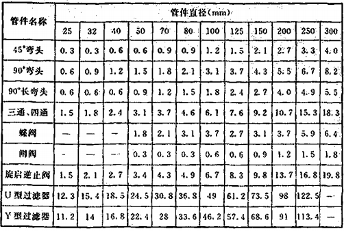 表12 局部水头损失当量长度表（钢管管材系数C=120）（m）  