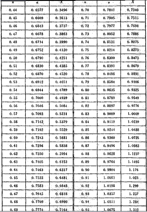 表13 流量系数及函数X与圆缺孔板相对高度的关系