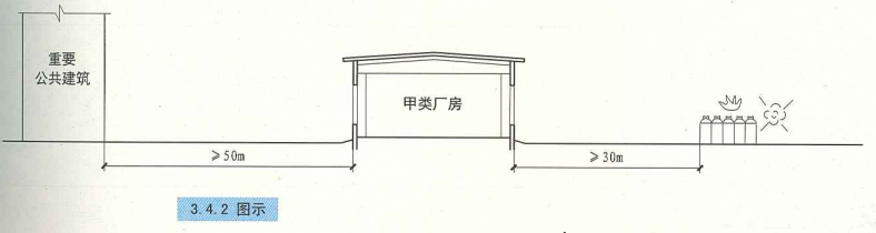 3. 4. 2  图示