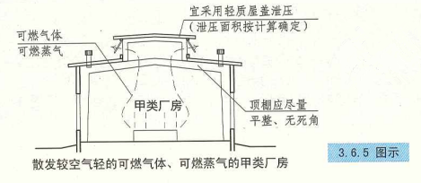 3. 6. 5  图示