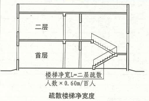 3. 7. 5  图示一  疏散楼梯净宽度