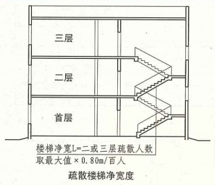 3. 7. 5  图示1  疏散楼梯净宽度