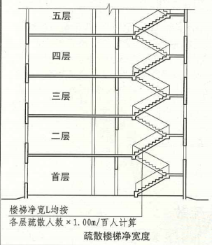 3. 7. 5  图示1  疏散楼梯净宽度