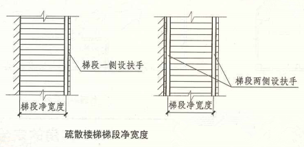 3. 7. 5  图示1  疏散楼梯梯段净宽度