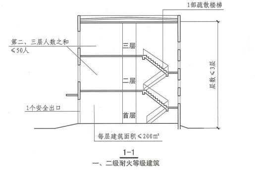 5. 5. 8  图示3  1-1  一、二级耐火等级建筑