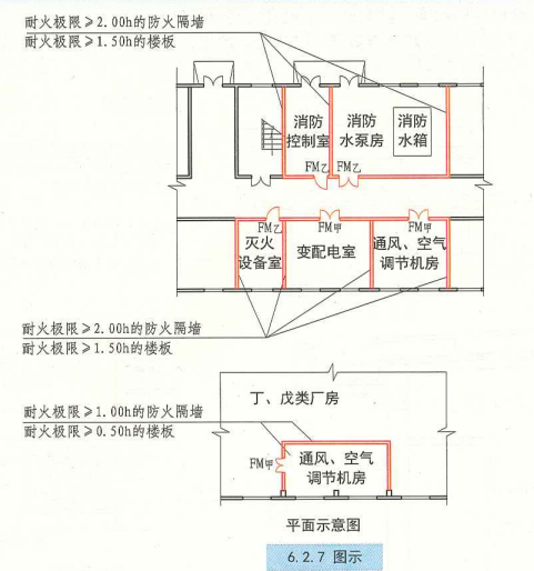 6. 2. 7  图示