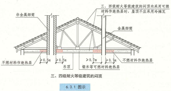 6. 3. 1  图示