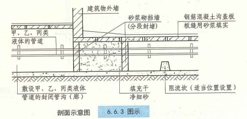 6. 6. 3  图示  剖面示意图