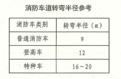 消防车道转弯半径参考