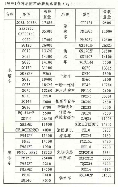 [注释]各种消防车的满载总重量（kg）