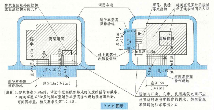 7. 2. 2  图示