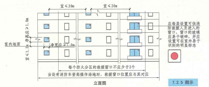 7. 2. 5  图示