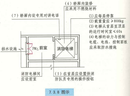 7. 3. 8  图示