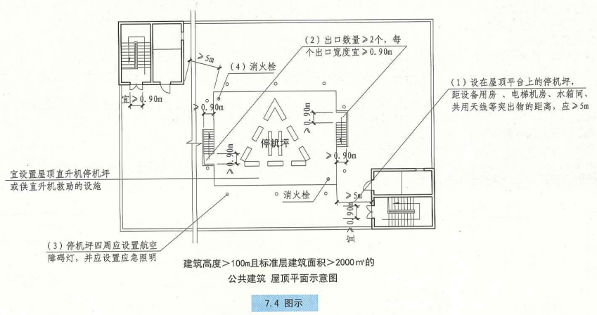 7. 4  图示