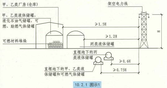 10. 2. 1  图示1