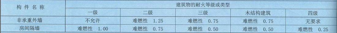 表11. 0. 2