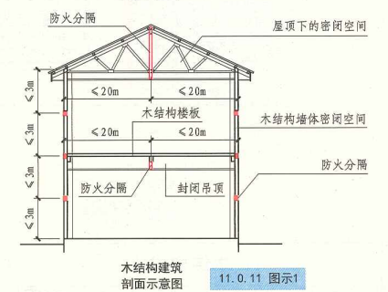 11. 0. 11  图示1  木结构建筑剖面示意图