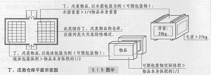 3. 1. 5  图示