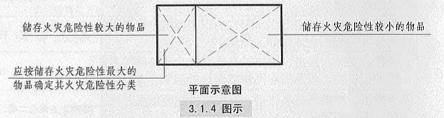 3. 1. 4  图示