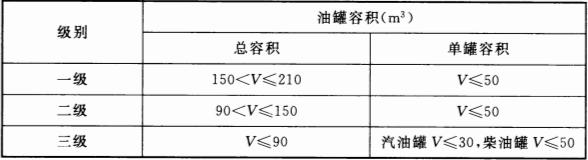 表 3.0.9  加油站的等级划分