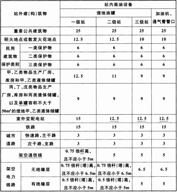 表 4.0.5  柴油设备与站外建(构)筑物的安全间距(m)