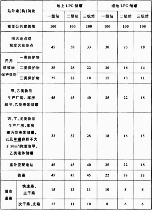 表 4.0.6  LPG储罐与站外建（构）筑物的安全间距(m)