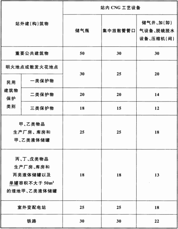 表 4.0.8  CNG工艺设备与站外建(构)筑物的安全间距(m)