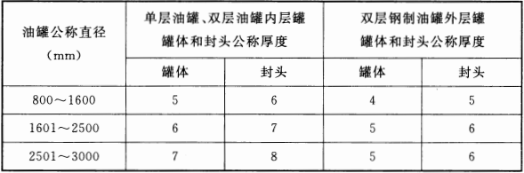 表 6.1.4  钢制油罐的罐体和封头所用钢板的公称厚度(mm)