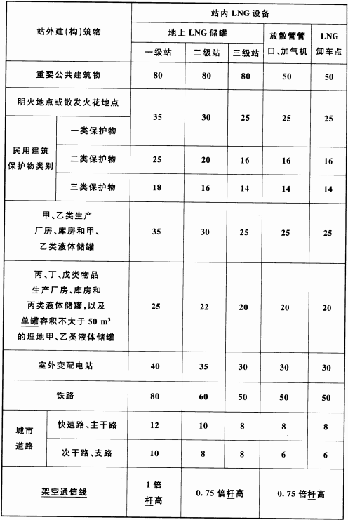 表 4.0.9  LNG设备与站外建(构)筑物的安全间距（m）