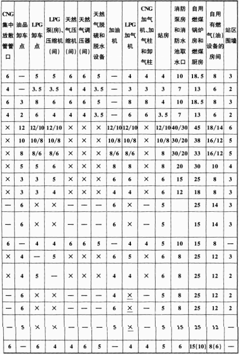 表 5.0.13-1  站内设施的防火间距(m)