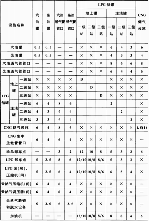 表 5.0.13-1  站内设施的防火间距(m)