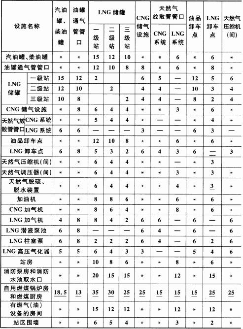 表 5.0.13-2  站内设施的防火间距(m)