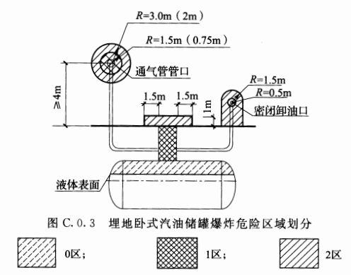 图C.0.3  埋地卧式汽油储罐爆炸危险区域划分