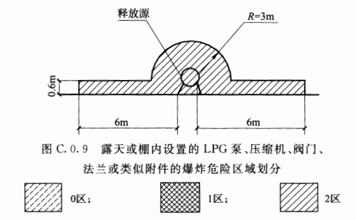 图C.0.9  露天或棚内设置的LPG泵、压缩机、阀门、法兰或类似附件的爆炸危险区域划分 