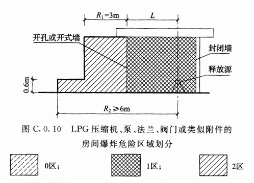 图C.0.10  LPG压缩机、泵、法兰、阀门或类似附件的房间爆炸危险区域划分