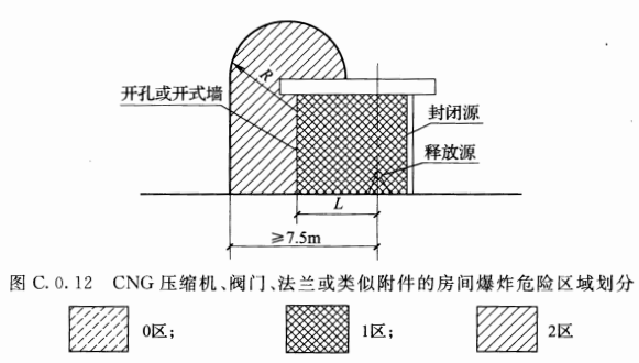 图C.0.12  CNG压缩机、阀门、法兰或类似附件的房间爆炸危险区域划分