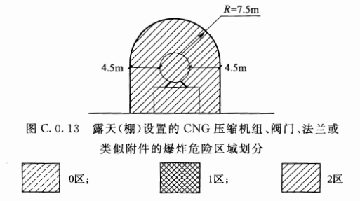 图C.0.13   露天(棚)设置的CNG压缩机组、阀门、法兰或类似附件的爆炸危险区域划分 