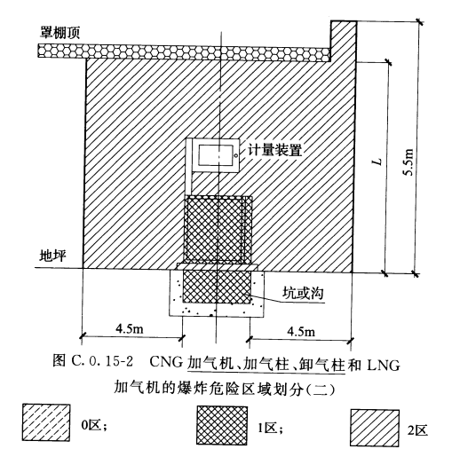 图C.0.15-2  CNG加气机、加气柱、卸气柱和LNG加气机的爆炸危险区域划分(二)