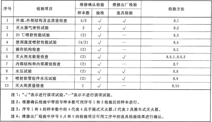 表1  灭火器维修检验项目