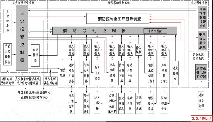 火灾自动报警系统框图（现行)