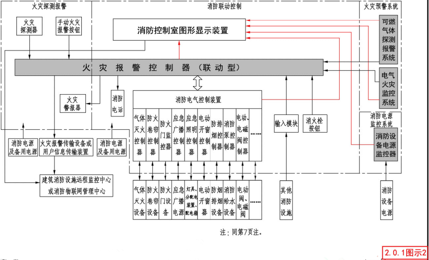 火灾自动报警系统框图（目标)