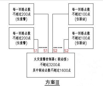 方案III